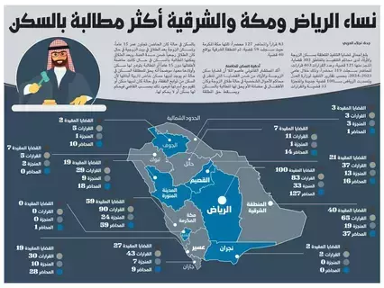 نساء الرياض ومكة والشرقية أكثر مطالبة بالسكن