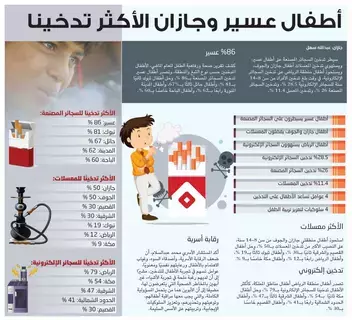 أطفال عسير وجازان الأكثر تدخينا