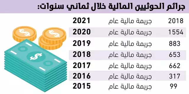 6186 جريمة حوثية ضد اقتصاد اليمن