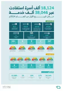 18 ألف أسرة مستفيدة من خدمات جمعية المودة