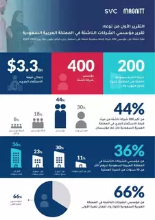 12 مليارا استثمارات 200 شركة سعودية ناشئة خلال 10 سنوات