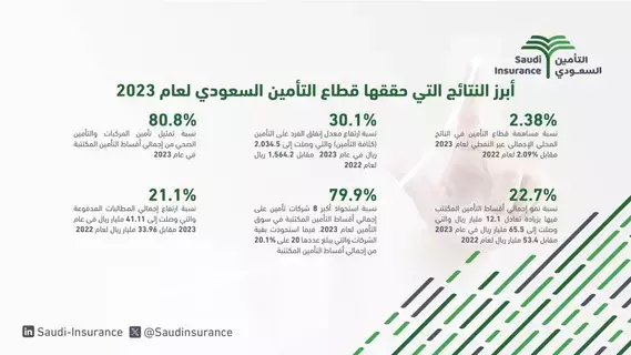22.7 % نمو قطاع التأمين في المملكة خلال 2023