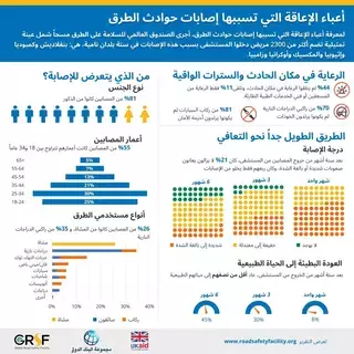 82 % من وفيات حوادث الطرق حول العالم ضحيتها الفئة العاملة