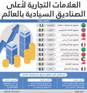 الاستثمارات العامة العلامة التجارية الأعلى بين الصناديق السيادية بالعالم