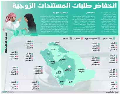 انخفاض طلبات المستندات الزوجية