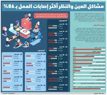 مشاكل العين والنظر أكثر إصابات العمل بـ%86