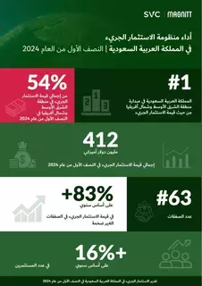 1.5 مليارا حجم الاستثمار الجريء في السعودية خلال النصف الأول من 2024