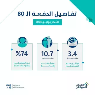 حساب المواطن: 74% من المستفيدين تحصلوا على الدعم -  