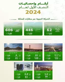 ارتفاع المسافرين جواً في المملكة إلى 62 مليون مسافر