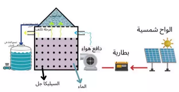 تطوير جهاز توفير لمياه الغلاف الجوي