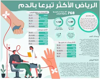 الرياض الأكثر تبرعا بالدم