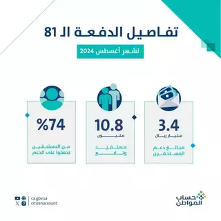 حساب المواطن: 3.4 مليارات ريال لمستفيدي أغسطس