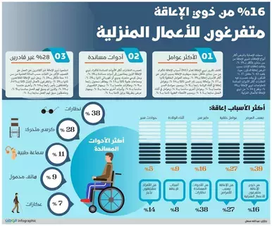 %16 من ذوي الإعاقة متفرغون للأعمال المنزلية