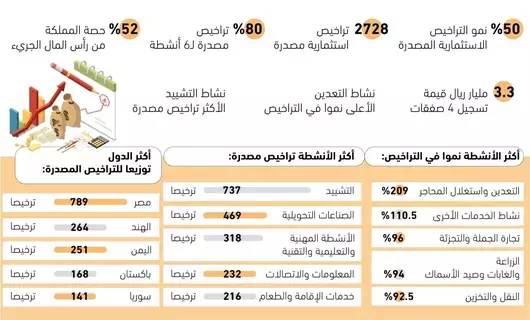 50% نمو التراخيص الاستثمارية المصدرة