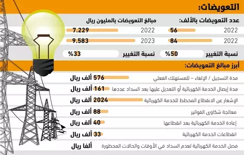 9.6 ملايين ريال تعويضات لمشتركي الكهرباء - 