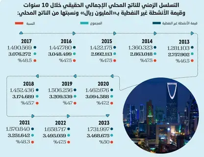 القطاع غير النفطي يصنع التغيير -  