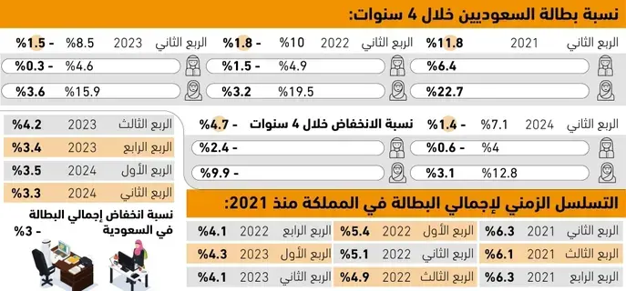 مؤشرات البطالة 
تقترب من تجاوز مستهدفات 2030 -  