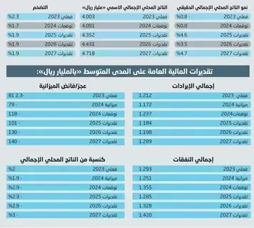 715 مليار ريال 
زيادة بالناتج المحلي خلال 5 سنوات -  