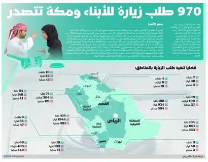 970 طلب زيارة للأبناء ومكة تتصدر