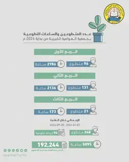 5095 ساعة تطوعية بجمعية العوامية