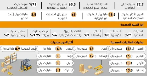 71%من الصادرات منتجات معدنية -  