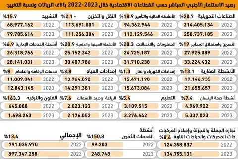 163.3%
نموا سنويا بالاستثمار الأجنبي بقطاع الترفيه -  