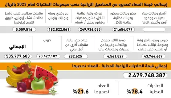 الفواكه ترفع الصادرات 
الزراعية إلى 2.47 مليار ريال -  