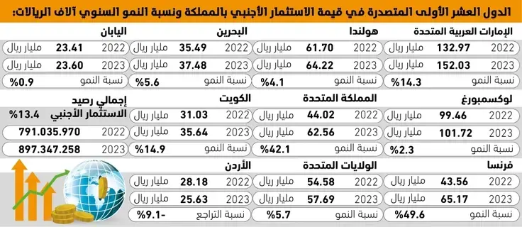 الإمارات تستحوذ 
على 17% من الاستثمارات الأجنبية بالمملكة -  