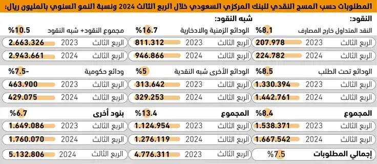 135.5
مليار ريال زيادة 
بقيمة الودائع في البنوك