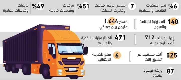 3.5
ملايين مركبة قدمت للمملكة في 90 يوما -  