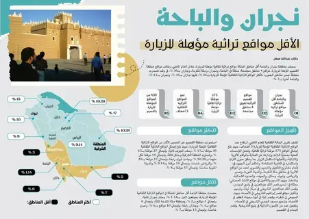 نجران والباحة الأقل مواقع تراثية مؤهلة للزيارة