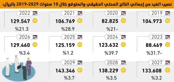 9146
ريالا زيادة سنوية بنصيب الفرد من الناتج المحلي -  