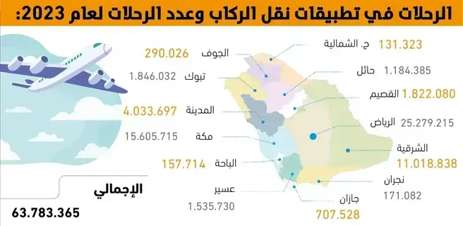 1.1
مليار ريال إجمالي
دخـل تطبيقـات نقل الركاب -  