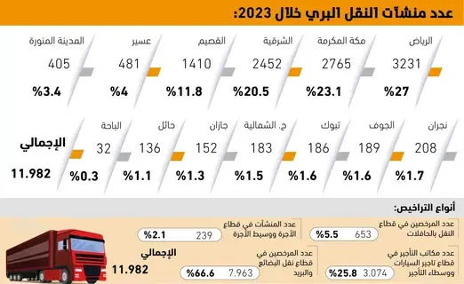 66.6% 
من منشآت النقل البري تعمل في البضائع والبريد