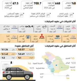 1.7
مليون عقد لسيارات مسجلة بوزارة النقل -  