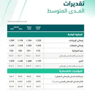 4.6 % نمو متوقع لاقتصاد المملكة في 2025