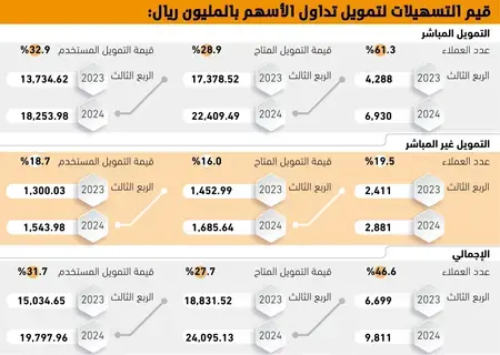 19.7 مليار ريال لتمويل تداول الأسهم -  