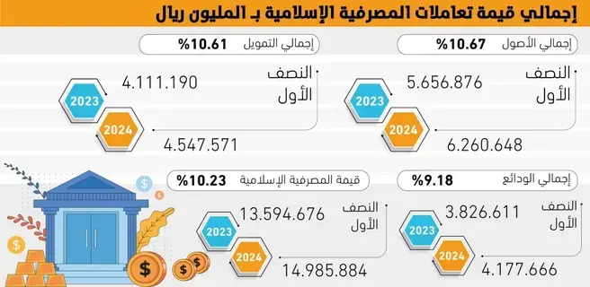 14.9
تريليون ريال قيمة تعاملات المصرفية الإسلامية -  