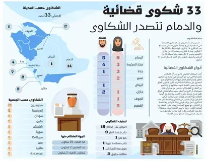 33 شكوى لحقوق الإنسان والدمام ومكة تتصدران