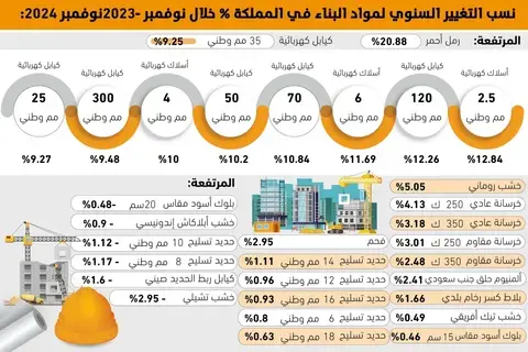 الرمل الأحمر 
يقود ارتفاعات مواد البناء بنسبة 20.88% -  