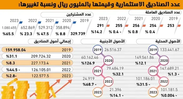 228% نمو مشتركي الصناديق الاستثمارية -  