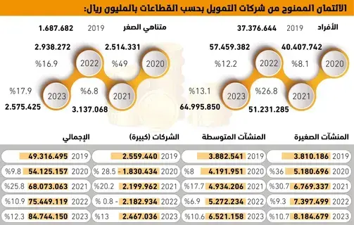 84.7
مليار ريال من شركات التمويل للأفراد والمنشآت -  