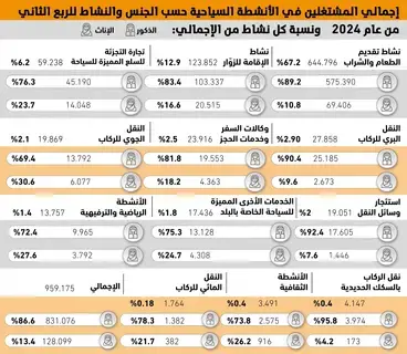 126 موظفا يلتحقون بقطاع السياحة يوميا