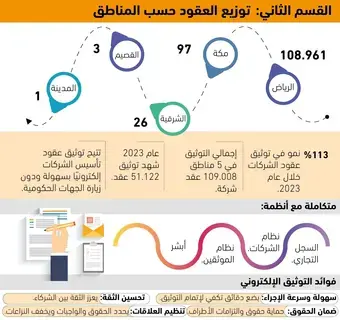 113% نمو بتوثيق عقود الشركات -  