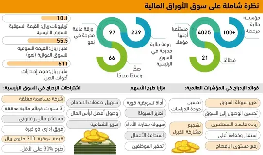 10.1 تريليونات قيمة سوق الأوراق المالية -  