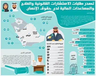 تصدر طلبات الاستشارات القانونية والعلاج والمساعدات المالية لدى حقوق الإنسان