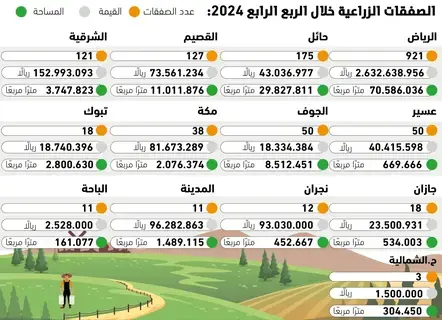 44% تراجعا بصفقات العقارات الزراعية -  