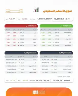 مؤشر سوق الأسهم السعودية يغلق منخفضًا عند مستوى 12069 نقطة