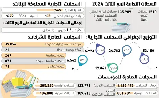 1510 سجلات تجارية يوميا -  