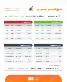 سوق الأسهم السعودية يغلق مرتفعا عند 12113 نقطة